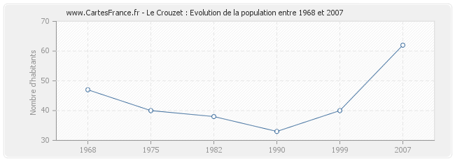 Population Le Crouzet